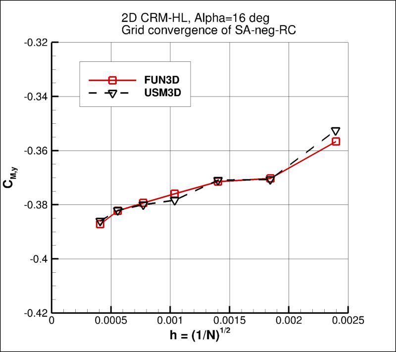 convergence of CMy vs h