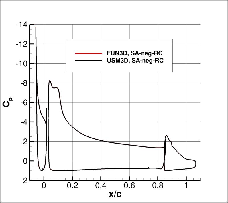 surface pressure coefficient over the airfoil elements
