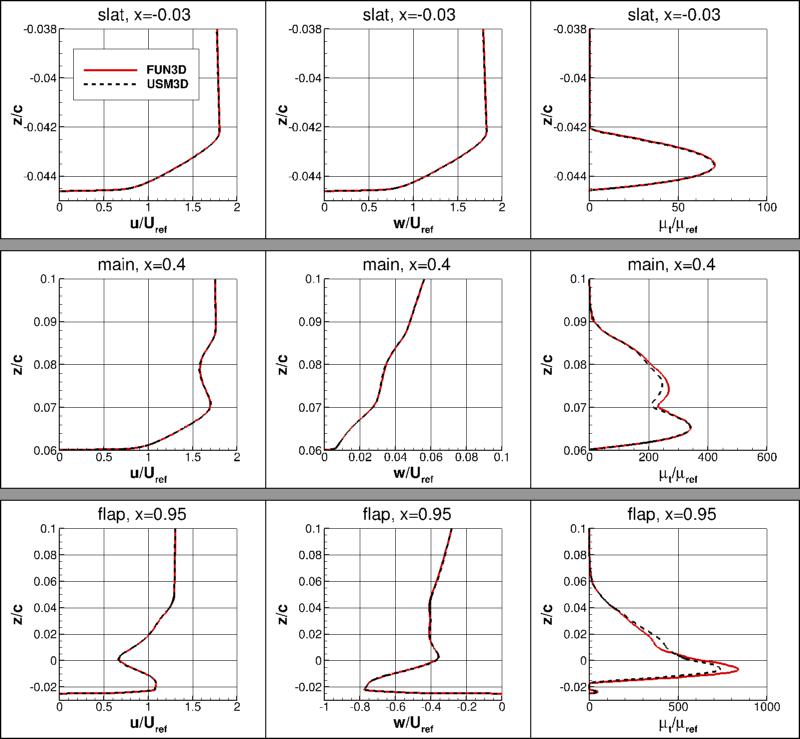profiles of u, w, and eddy viscosity at specific x-locations over the airfoil elements