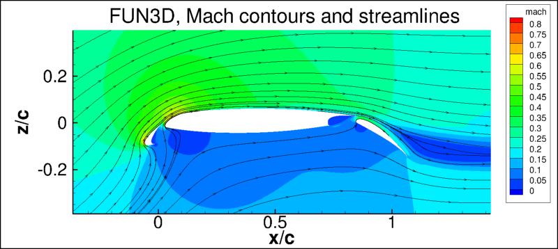Mach contours and streamlines for FUN3D