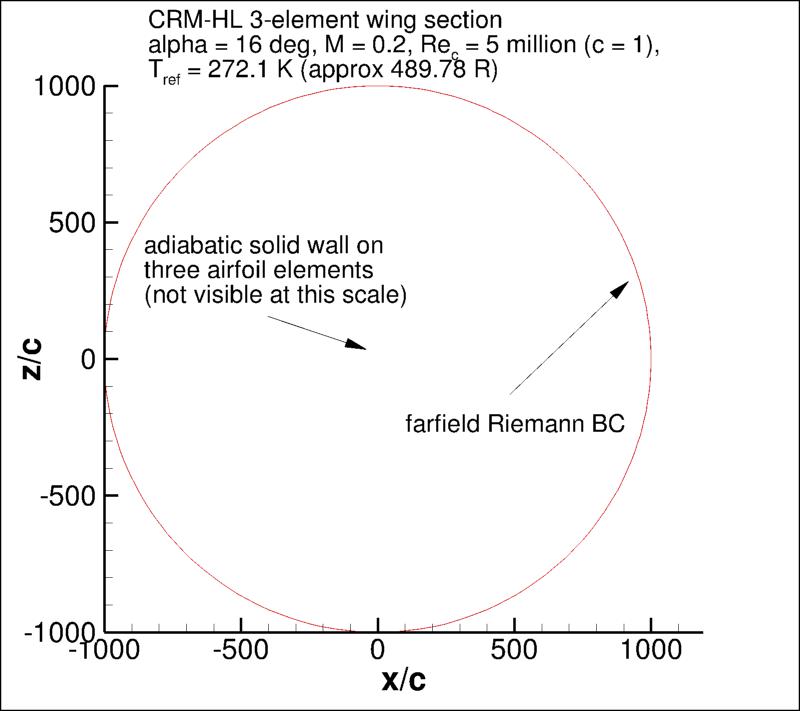 2D multielement airfoil case layout & BCs