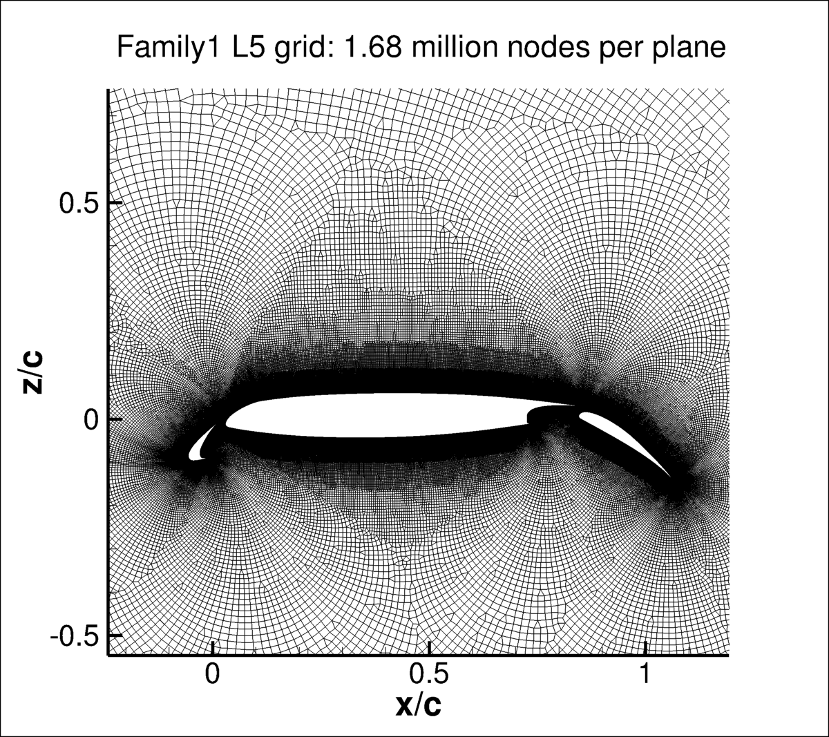 Family 1 2-D multielement airfoil L5 grid