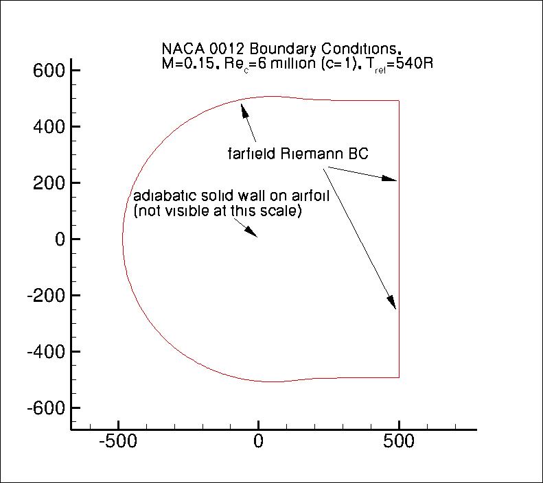 NACA 0012 grid layout & BCs