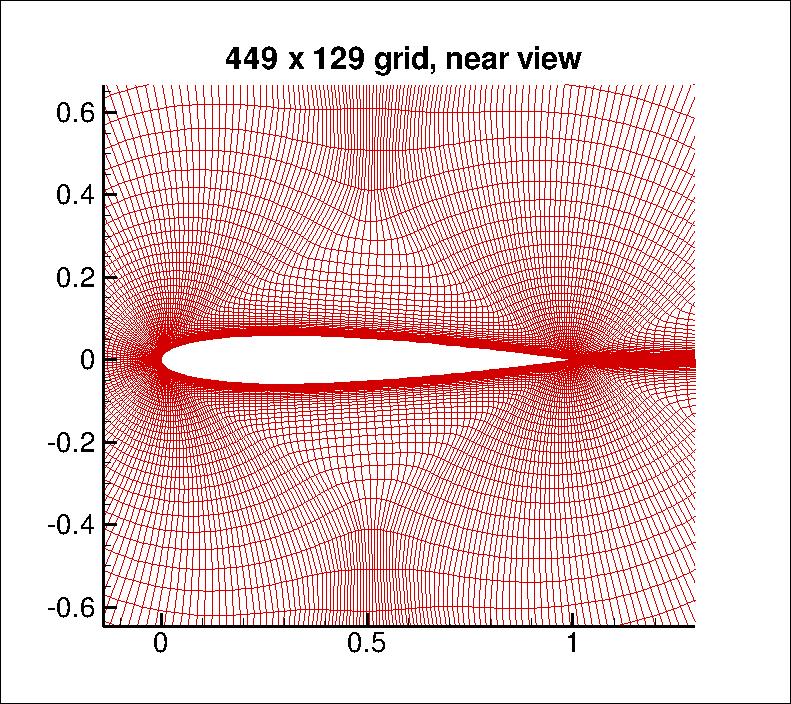 NACA 0012 449 x 129 grid - near view