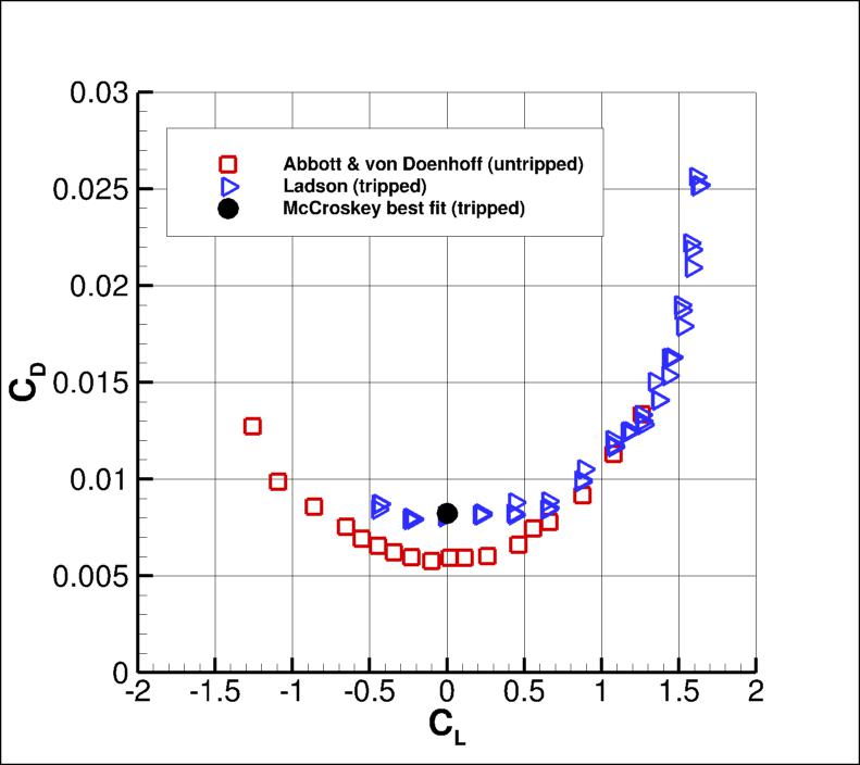 NACA 0012 experimental CD vs CL