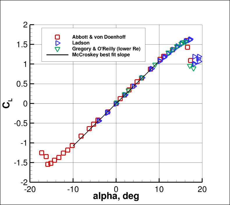 NACA 0012 experimental CL vs alpha