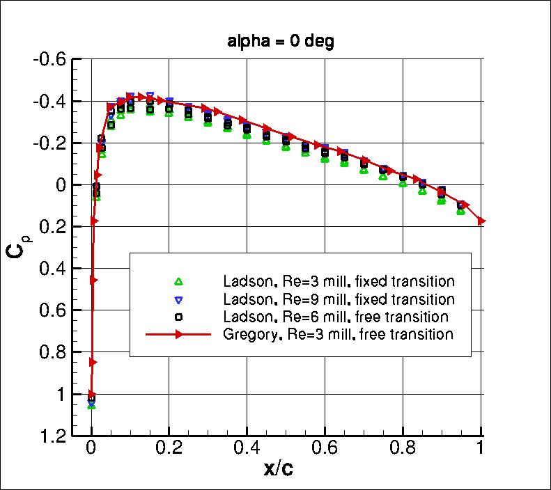 NACA 0012 experimental CP vs x/c at alpha=0