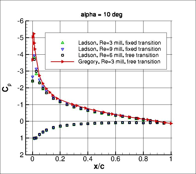NACA 0012 experimental CP vs x/c at alpha=10