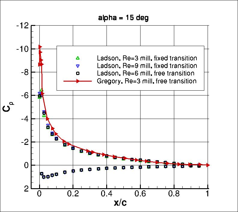 NACA 0012 experimental CP vs x/c at alpha=15