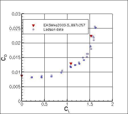 EASMko2003-S - CD vs CL
