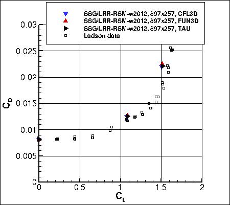 SSG/LRR-RSM-w2012 - CD vs CL