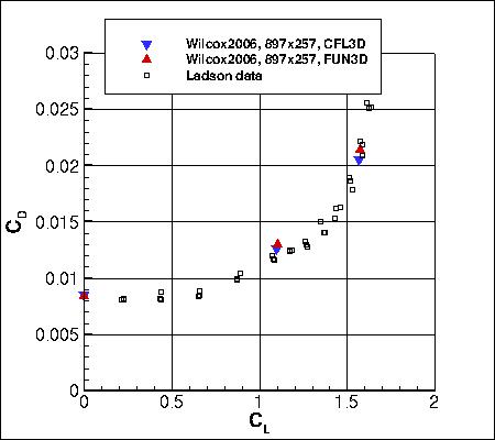 Wilcox2006-klim-m - CD vs CL