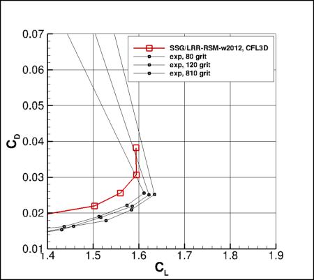SSG/LRR-RSM-w2012 - CD vs CL near CLmax