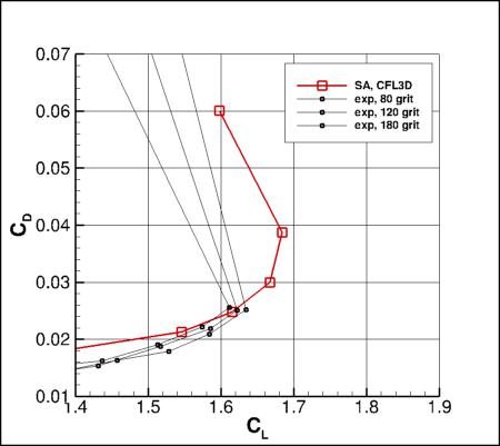 SA - CD vs CL near CLmax