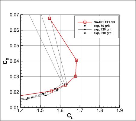 SA-RC - CD vs CL near CLmax
