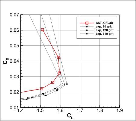 SSTm - CD vs CL near CLmax