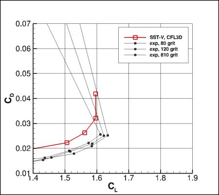 SST-Vm - CD vs CL near CLmax