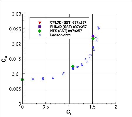 SSTm - CD vs CL