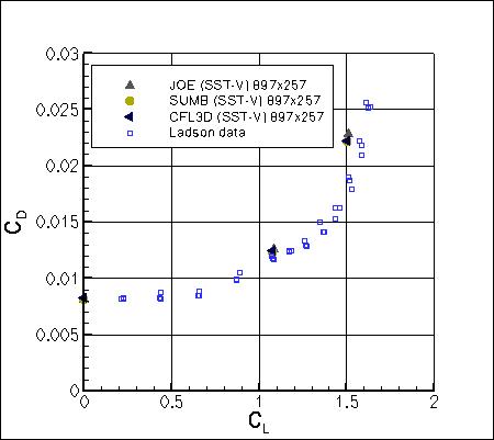 SST-Vm - CD vs CL