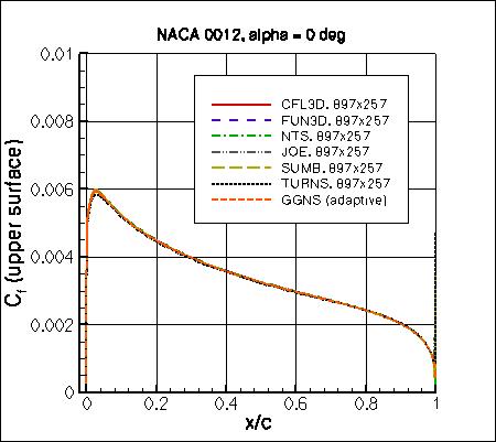SA - Cf vs x/c at alpha=0