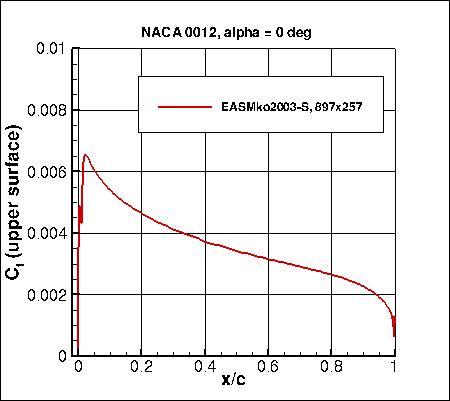 EASMko2003-S - Cf vs x/c at alpha=0