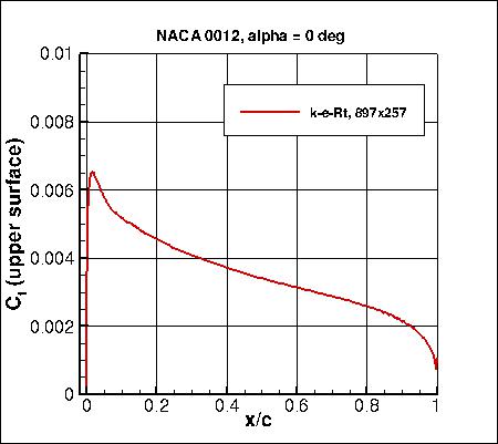 K-e-Rt - Cf vs x/c at alpha=0