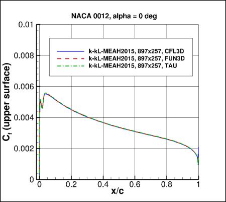 K-kL-MEAH2015m - Cf vs x/c at alpha=0