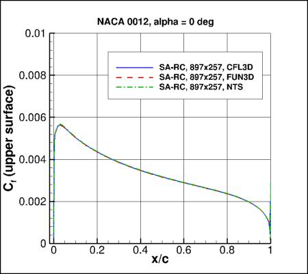 SA-RC - Cf vs x/c at alpha=0