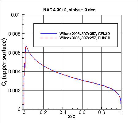 Wilcox2006-klim-m - Cf vs x/c at alpha=0