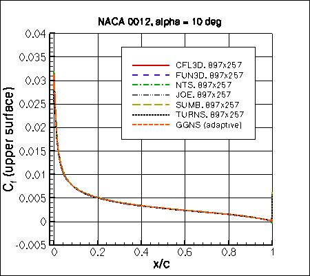 SA - Cf vs x/c at alpha=10