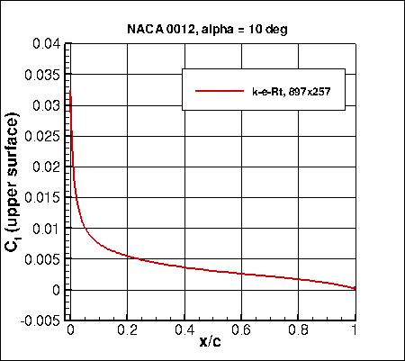 K-e-Rt - Cf vs x/c at alpha=10