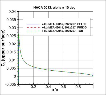 K-kL-MEAH2015m - Cf vs x/c at alpha=10