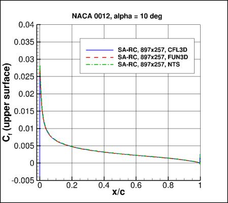 SA-RC - Cf vs x/c at alpha=10
