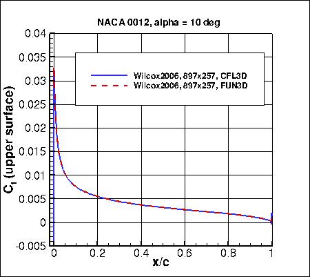Wilcox2006-klim-m - Cf vs x/c at alpha=10