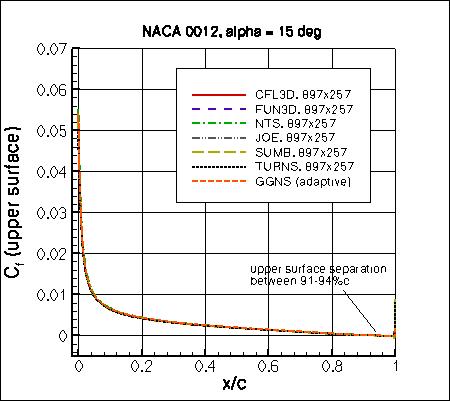 SA - Cf vs x/c at alpha=15
