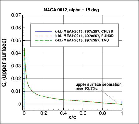 K-kL-MEAH2015m - Cf vs x/c at alpha=15