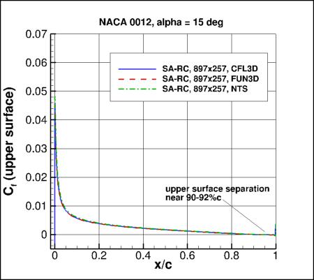 SA-RC - Cf vs x/c at alpha=15