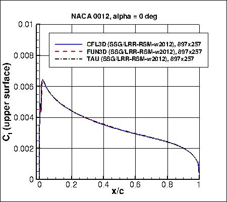 SSG/LRR-RSM-w2012 - Cf vs x/c at alpha=0