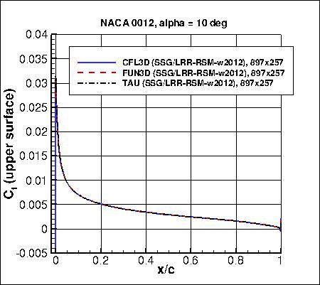 SSG/LRR-RSM-w2012 - Cf vs x/c at alpha=10