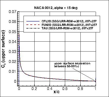 SSG/LRR-RSM-w2012 - Cf vs x/c at alpha=15