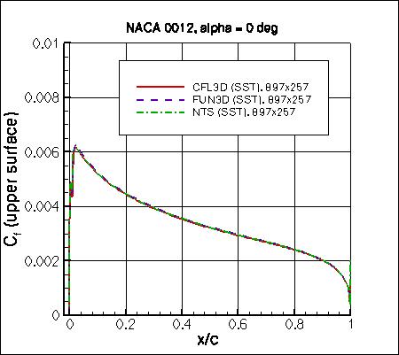 SSTm - Cf vs x/c at alpha=0