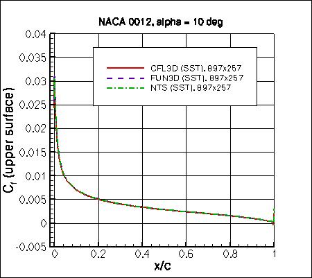 SSTm - Cf vs x/c at alpha=10