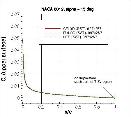 SSTm - Cf vs x/c at alpha=15