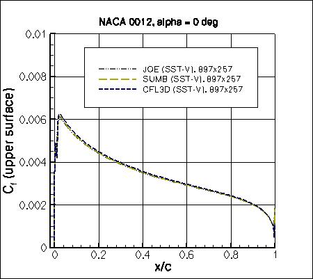 SST-Vm - Cf vs x/c at alpha=0