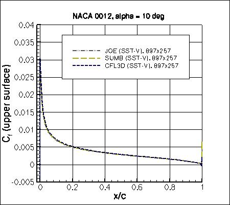 SST-Vm - Cf vs x/c at alpha=10