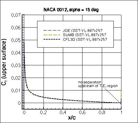 SST-Vm - Cf vs x/c at alpha=15