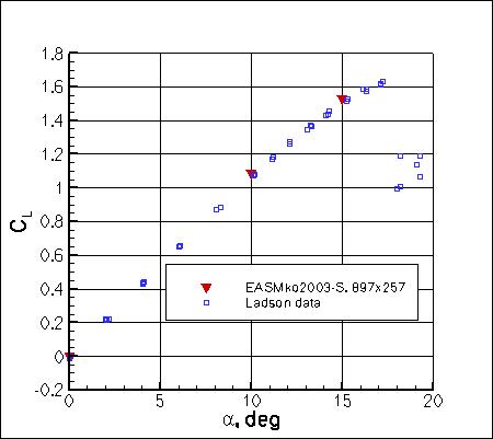 EASMko2003-S - CL vs alpha