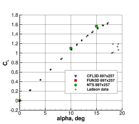 SA-RC - CL vs alpha