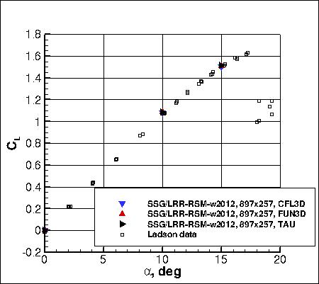 SSG/LRR-RSM-w2012 - CL vs alpha