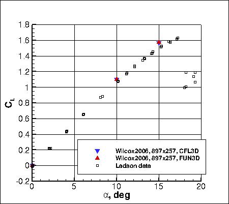 Wilcox2006-klim-m - CL vs alpha